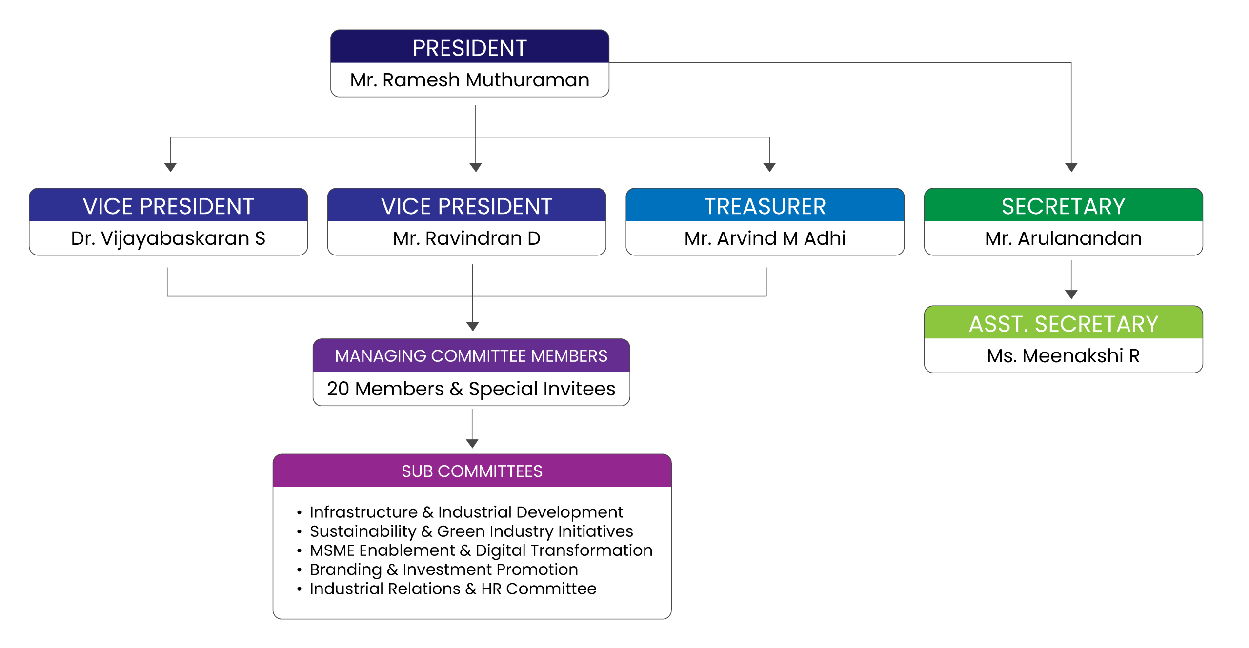 HIA Organisational Structure
